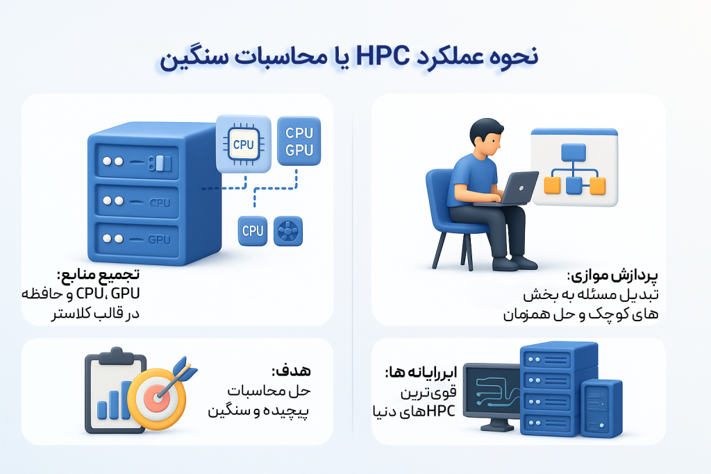 محاسبات سنگین HPC چگونه کار می‌کند؟ (شیوه‌ی کار و معماری سیستم)