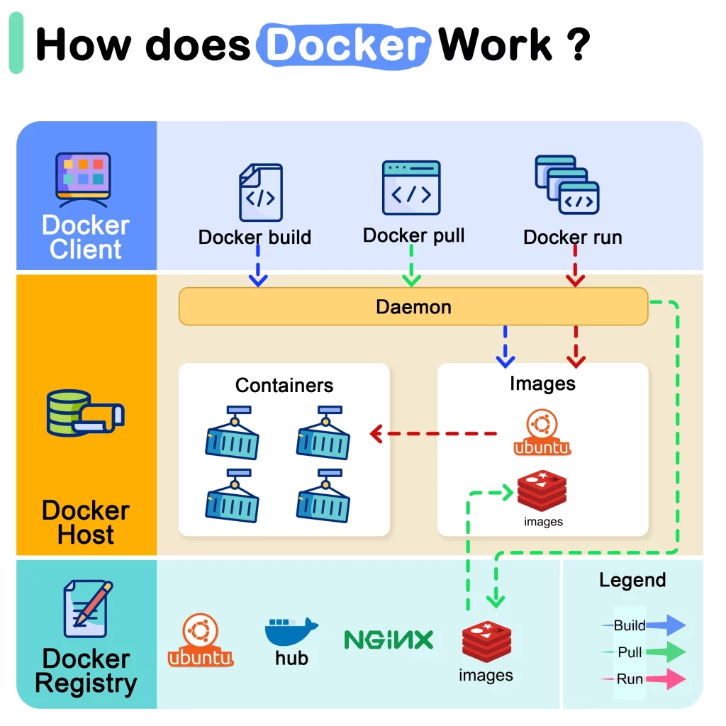 مزایای داکر docker در پروژه‌های نرم افزاری