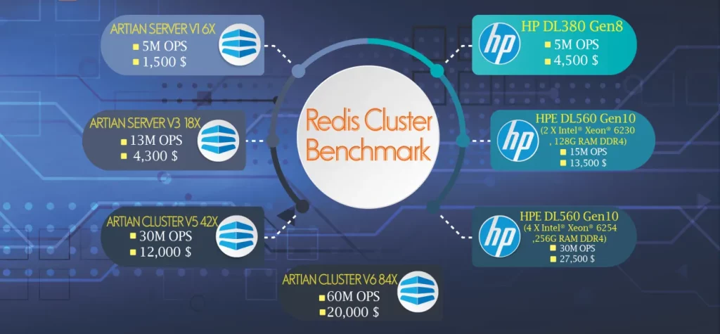 مقایسه قیمت سرور آرتیان با سرور HP