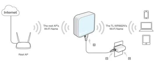 Repeater, Range Extender