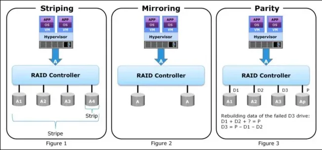 تکنیک های RAID