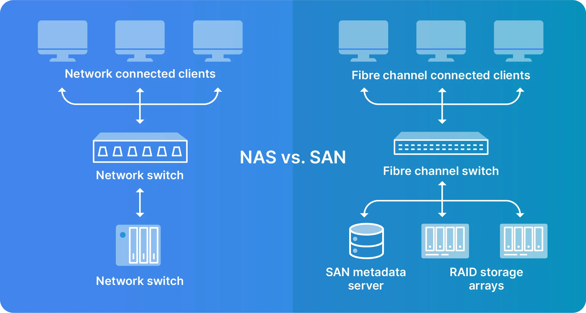 san vs. nas