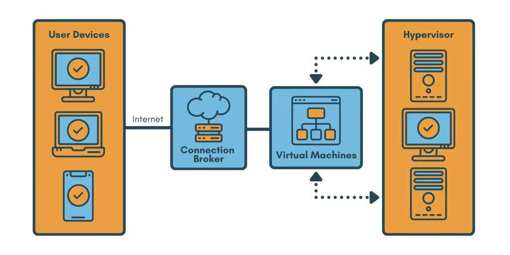 نحوه کار VDI یا دسکتاپ مجازی
