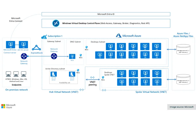 پیاده سازی VDI با microsoft azure