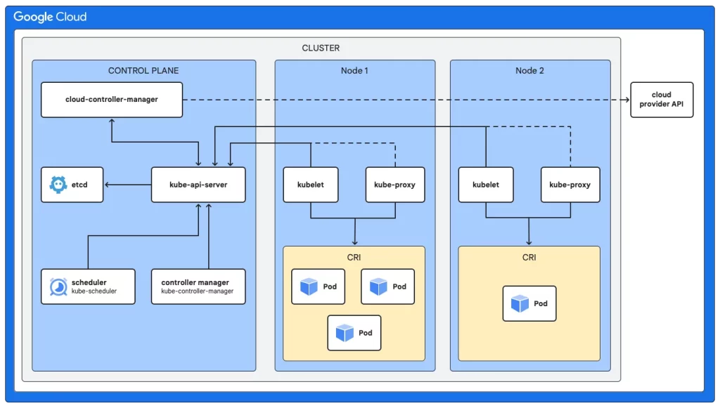 دیاگرام کلاستر کوبرنتیز