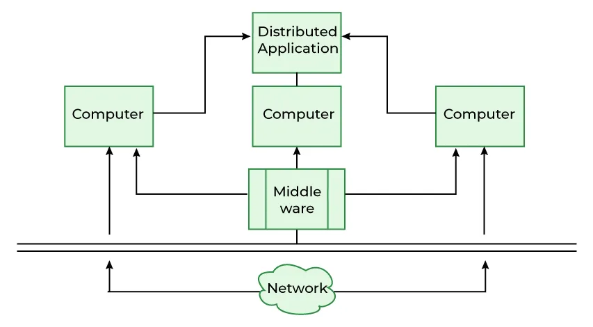 معماری سیستم توزیع شده
