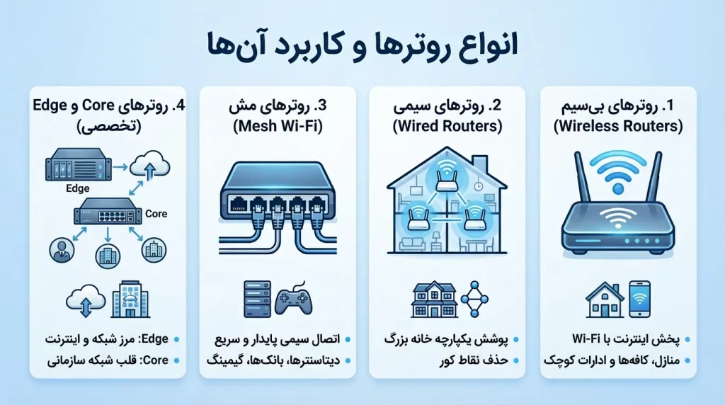 انواع روترها (Routers)