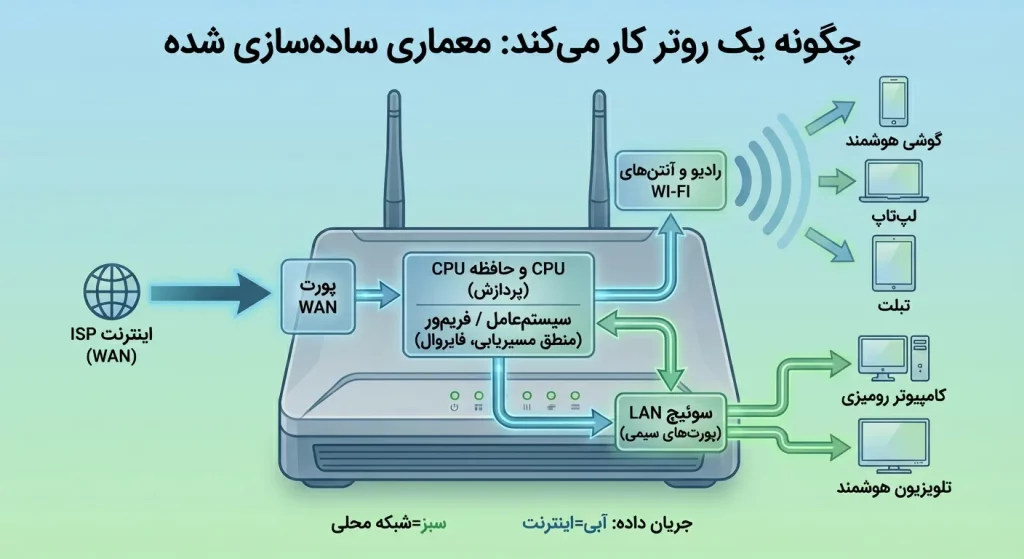 معماری روتر - روتر چطور کار میکند