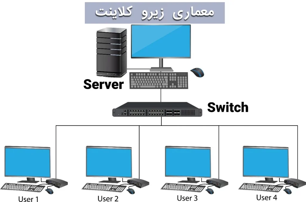 معماری زیرو کلاینت و سرور