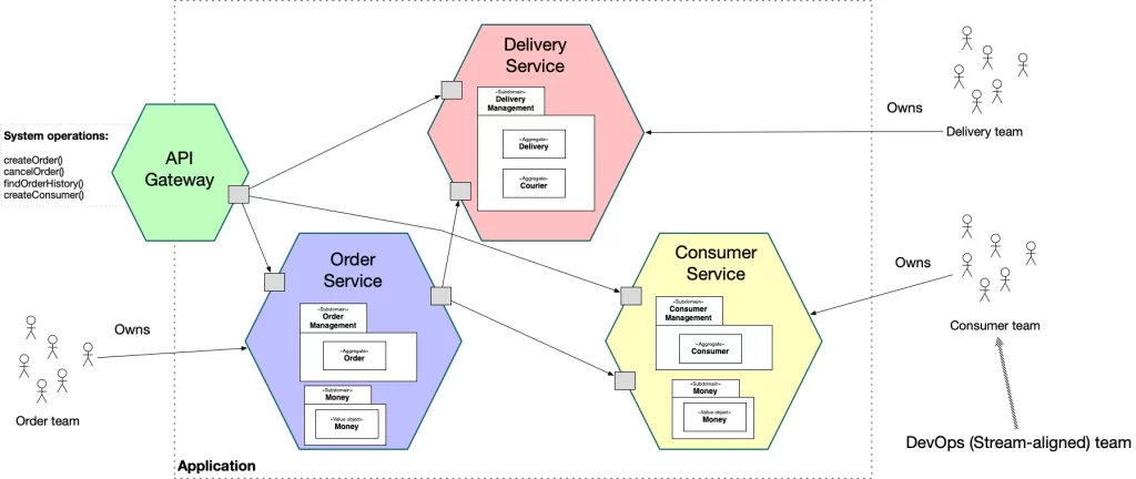 محیط کار میکروسرویس