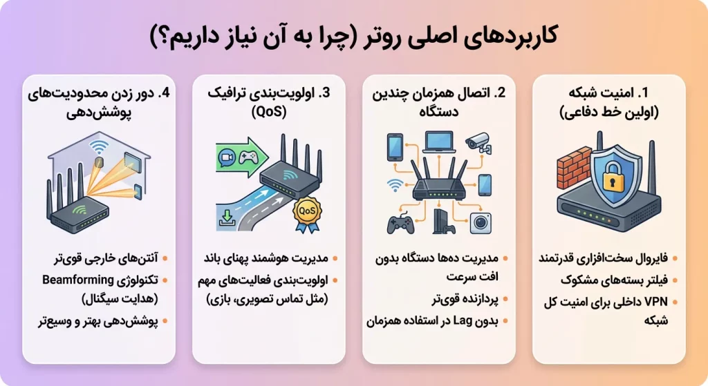 کاربردهای اصلی روتر (چرا به آن نیاز داریم؟)