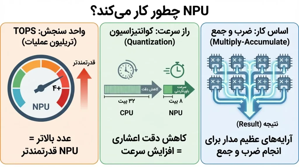 NPU چطور کار می‌کند