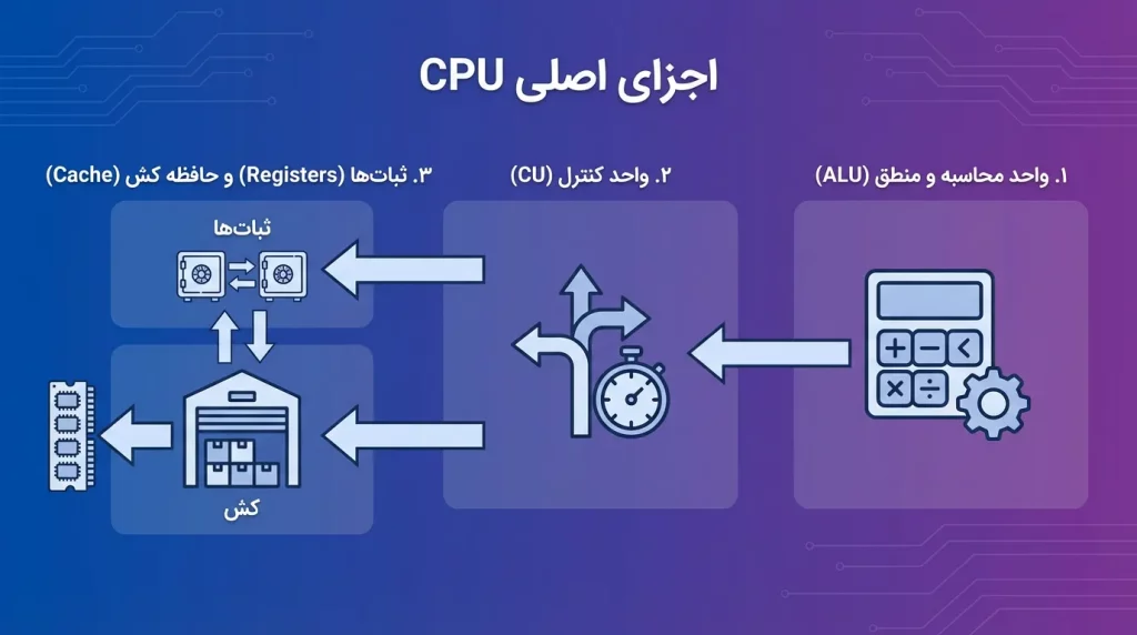 اجزای اصلی CPU