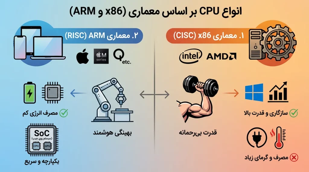 انواع CPU بر اساس معماری