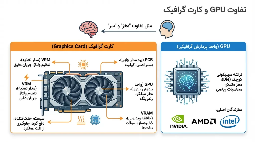 تفاوت GPU و کارت گرافیک