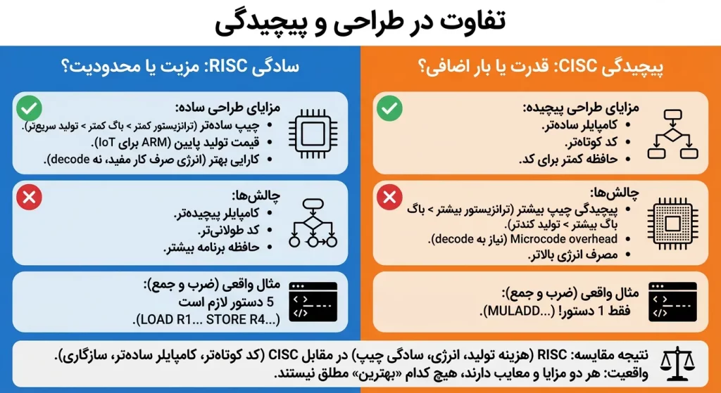 تفاوت در طراحی و پیچیدگی risc و cisc