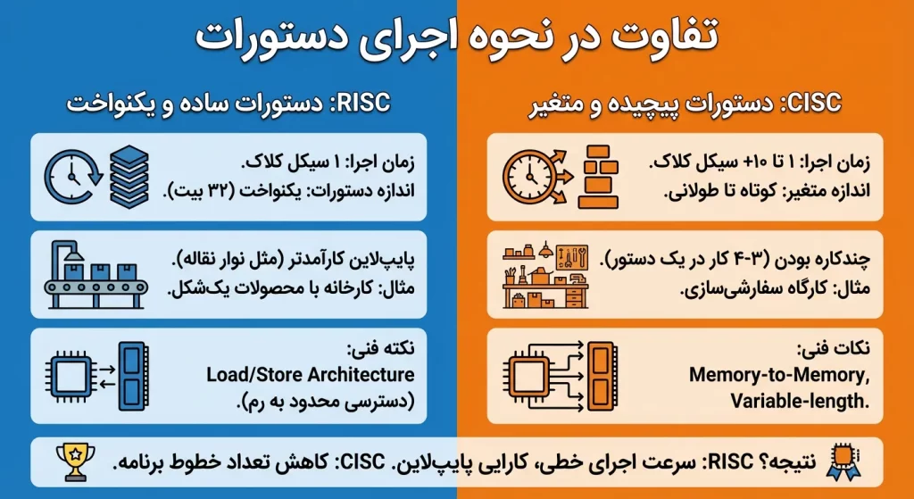 تفاوت در نحوه اجرای دستورات cisc و risc