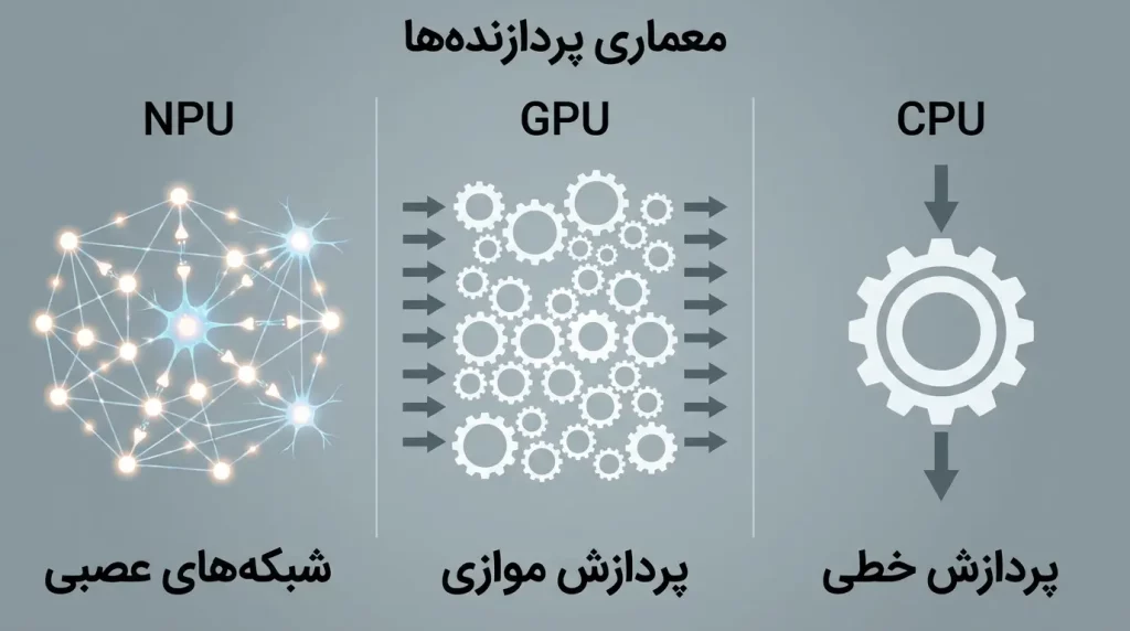 تفاوت معماری پردازنده‌های GPU,CPU,TPU