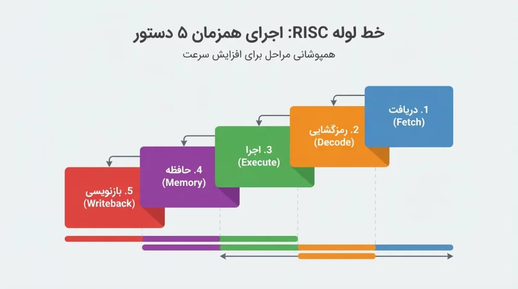 خط لوله یا پایپ لاین risc
