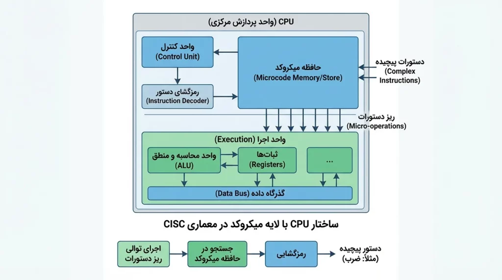معماری CISC چطور کار می‌کند؟