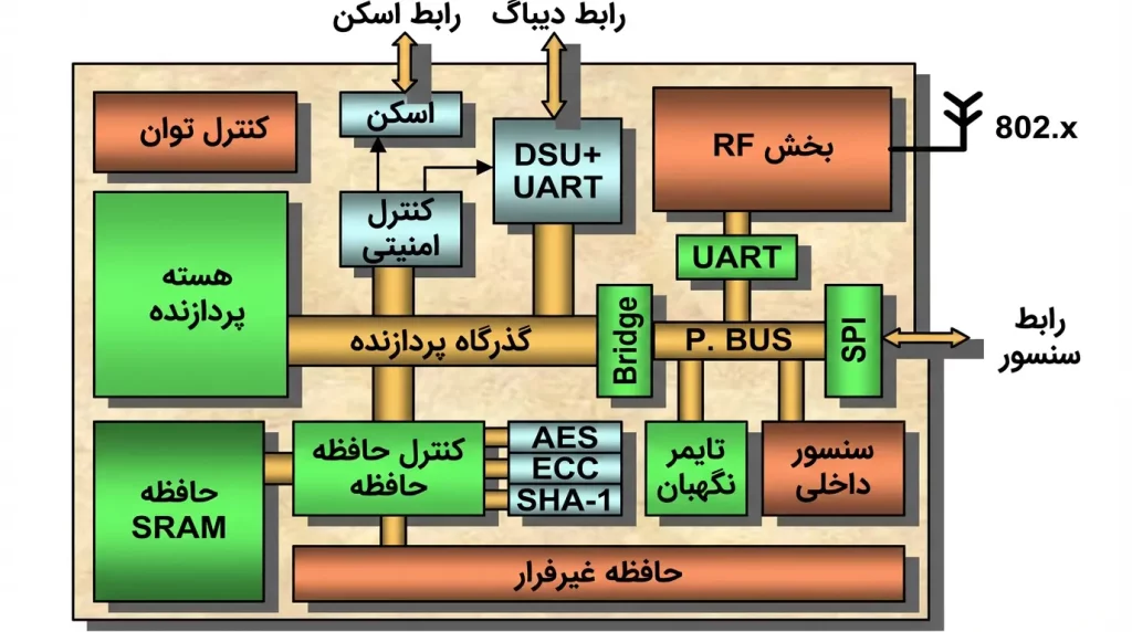 معماری عمومی سیستم روی چیپ SoC