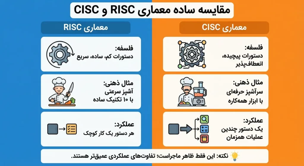 مقایسه ساختار CISC و RISC