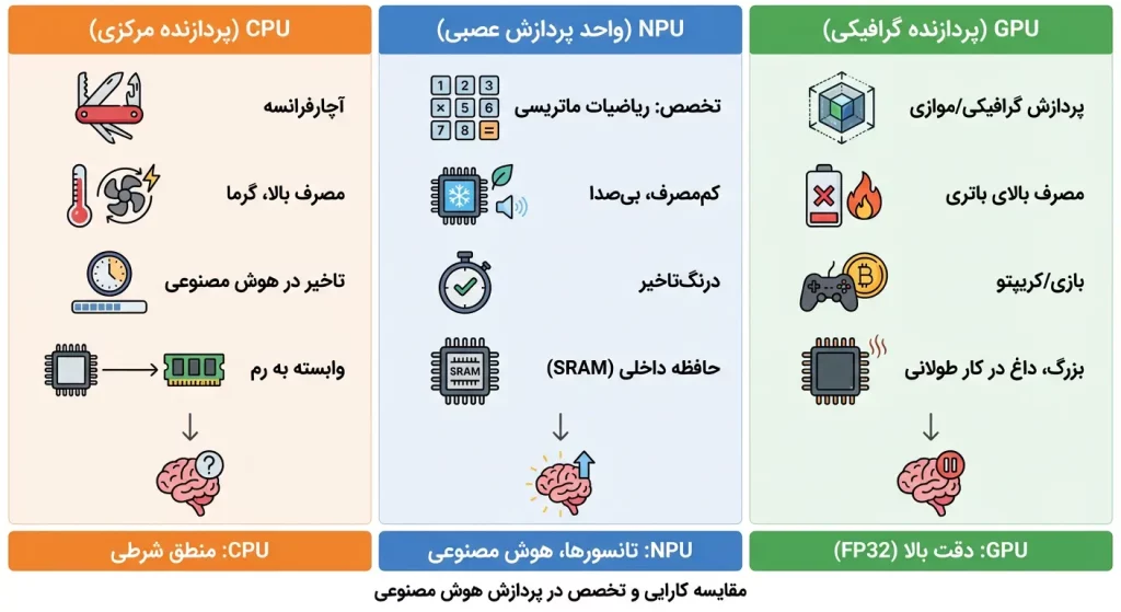 مقایسه کارایی و تخصص پردازنده های cpu, gpu, tpu