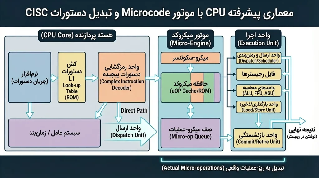 نقش micocode در معماری cisc