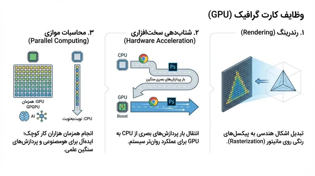 وظایف کارت گرافیک