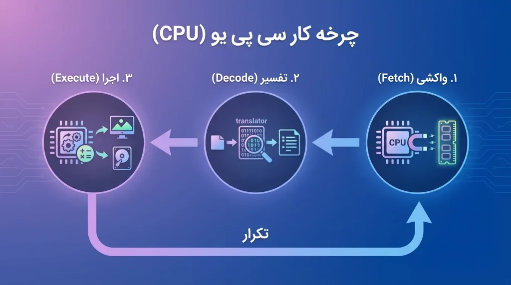چرخه کار CPU