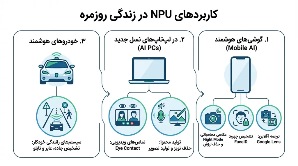 کاربردهای NPU در زندگی روزمره