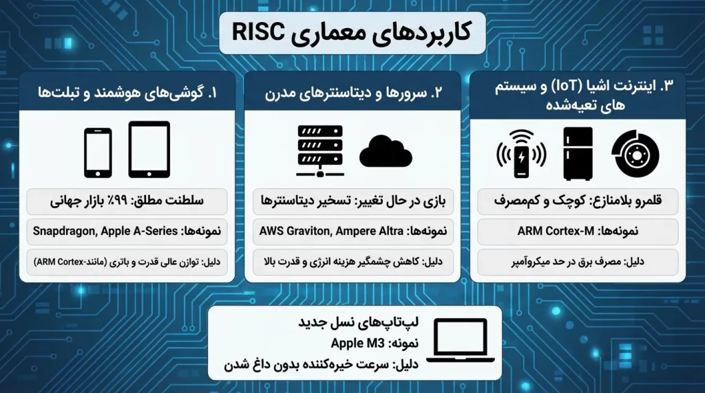 کاربردهای معماری risc